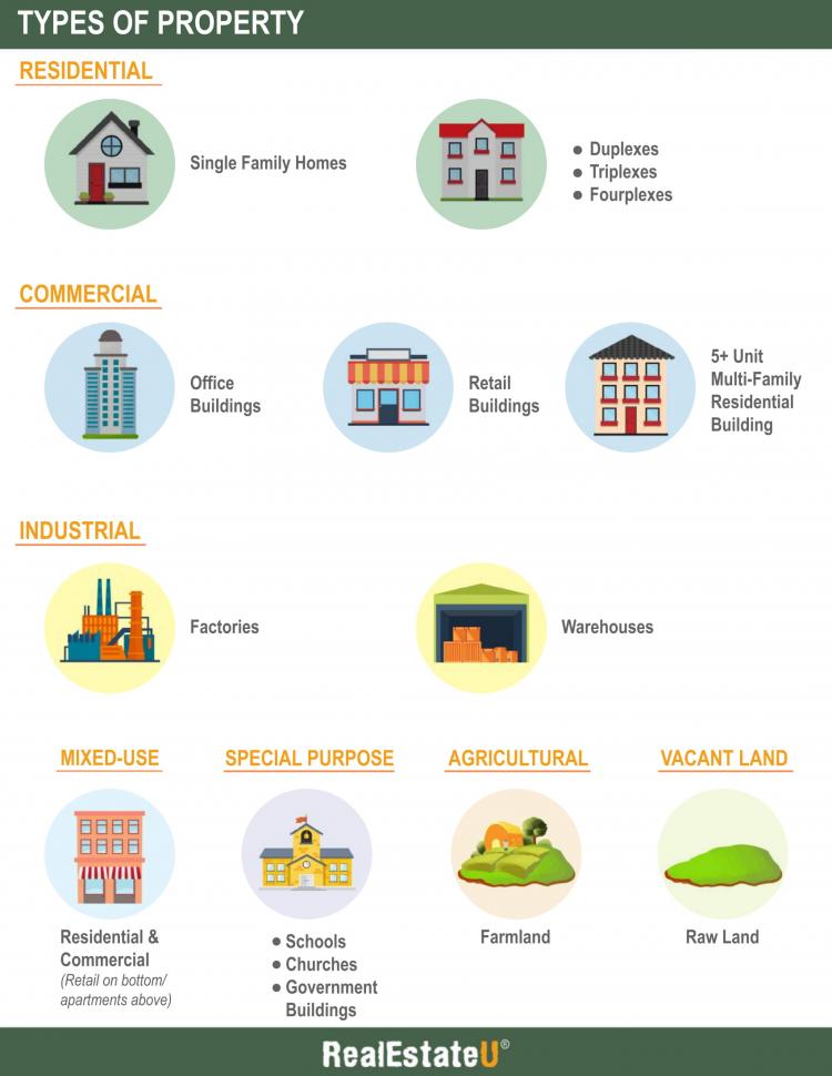 What is Real Estate? Meaning, Types, Characteristics & More!