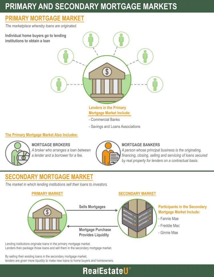 Primary and Secondary Mortgage Markets Infographic.