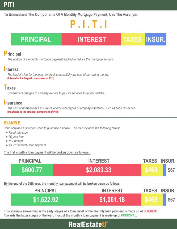 PITI Infographic.