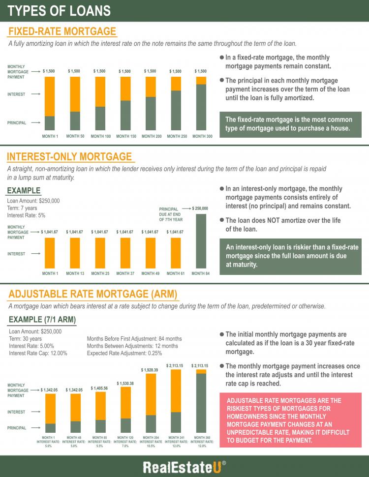 Type of Loans.