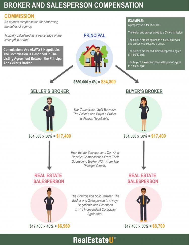 Image result for Beat NYC Broker Fees: A How-To Guide infographics