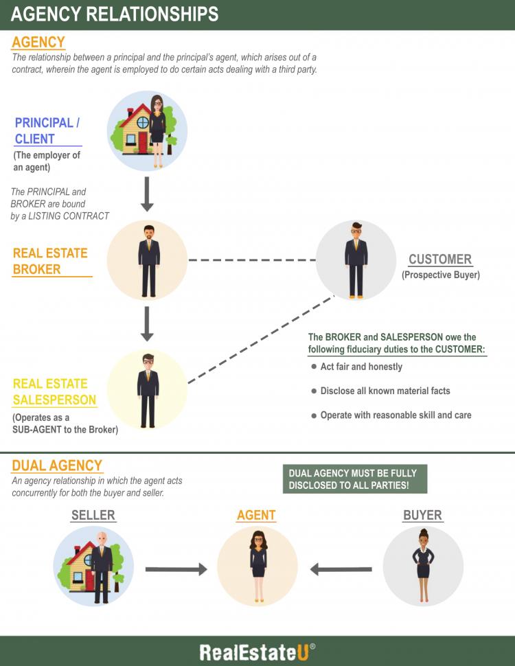 What is a Sub-agent and Sub-agency in Real Estate?