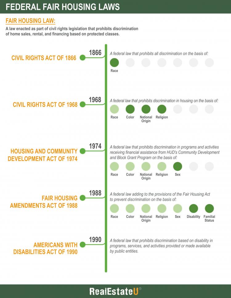 Chapter 25 Federal Fair Housing Laws Real Estate U Online Courses