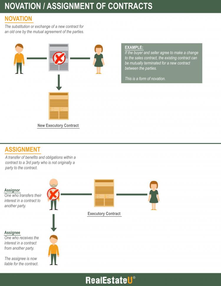 assignment vs novation u s law