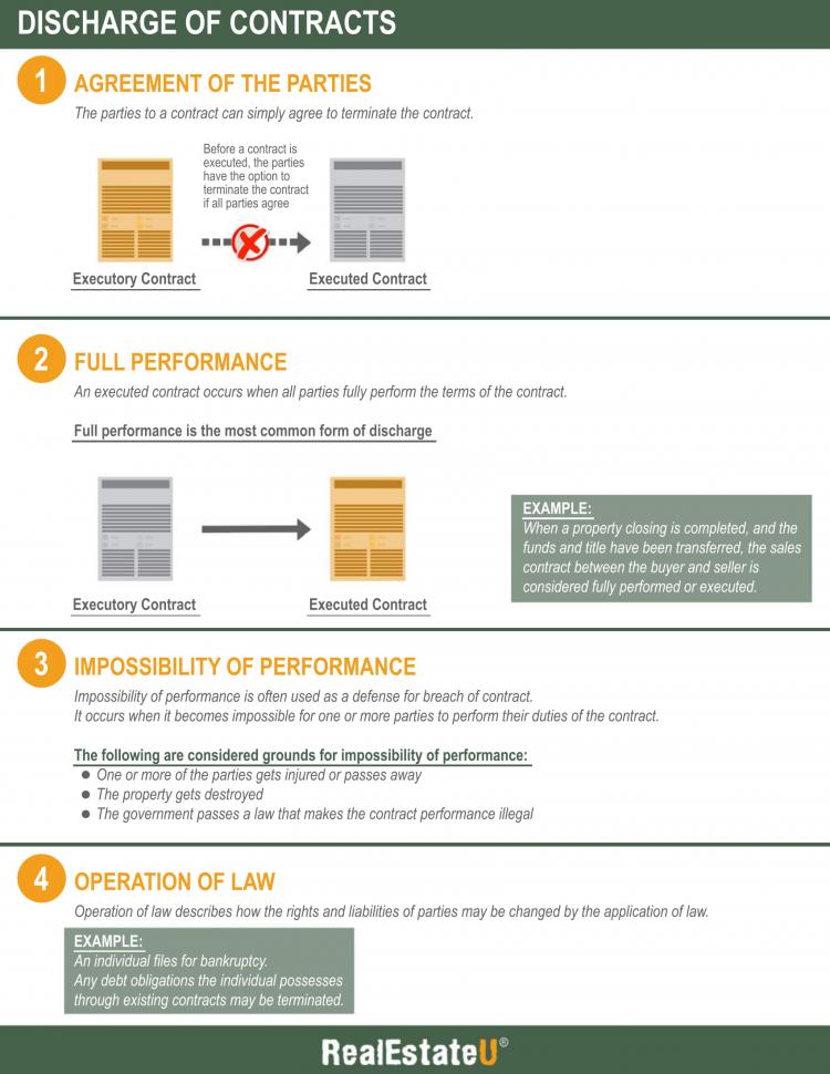 Discharge of Contracts Infographic.