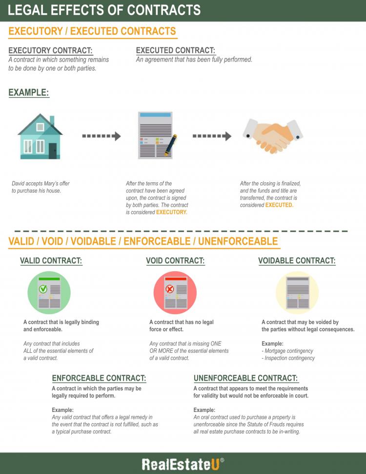 Legal Effects of Contracts Infographic.