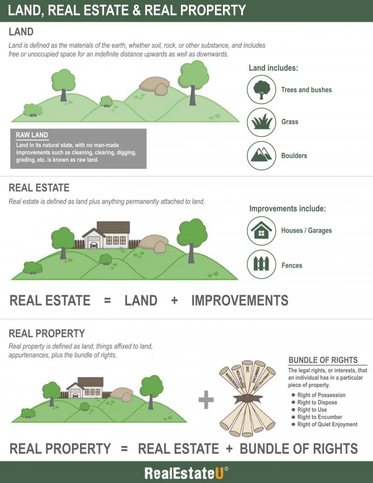 Chapter 5 Land Real Estate And Real Property Real Estate U Online 