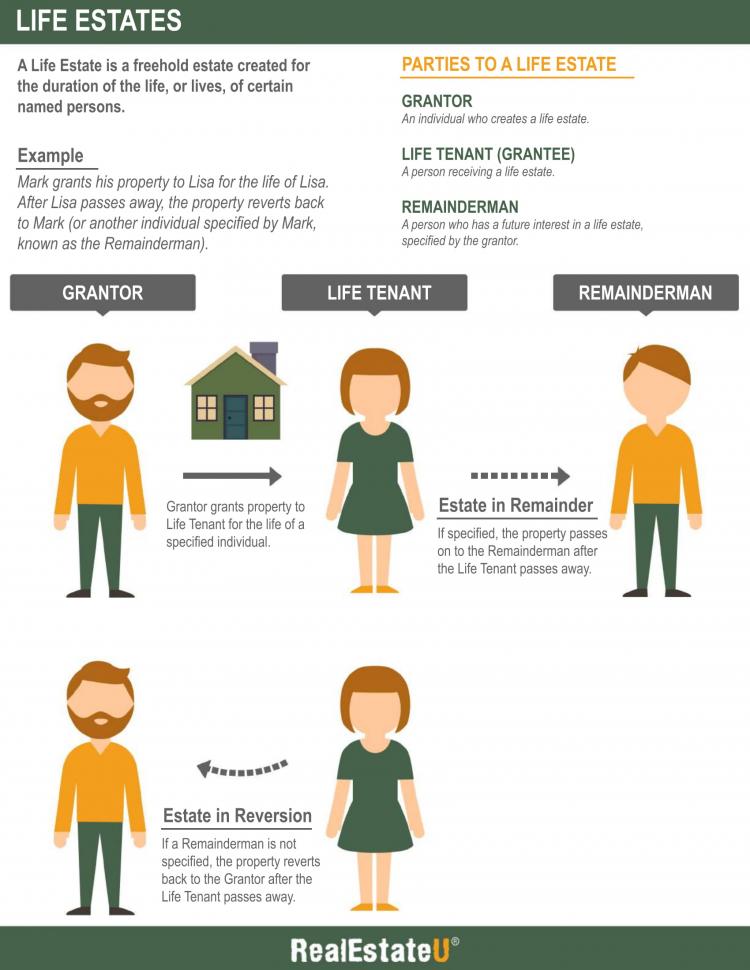 7.3a Life Estates Infographic.