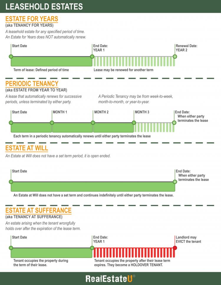 9.1a Leasehold Estates Infographic.