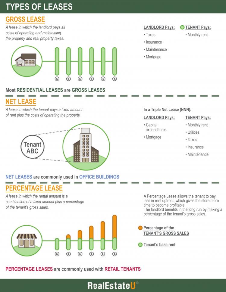 types-of-leasehold-estates