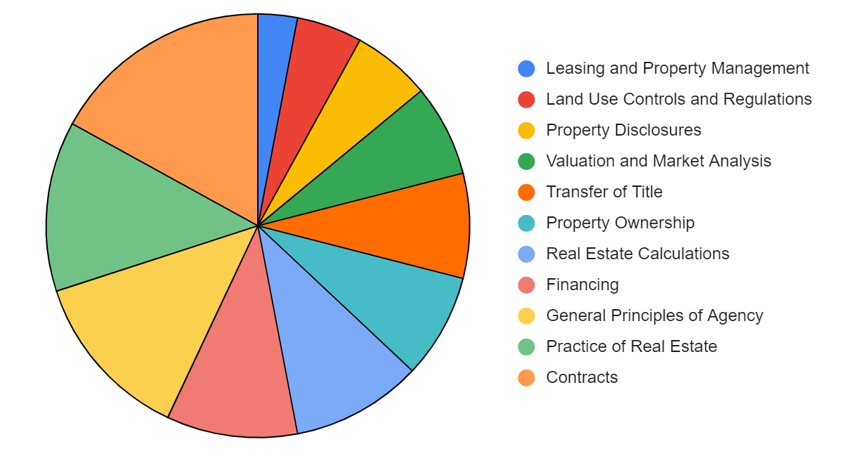Pie chart with National portion of the State Exam and extent of coverage for each topic.