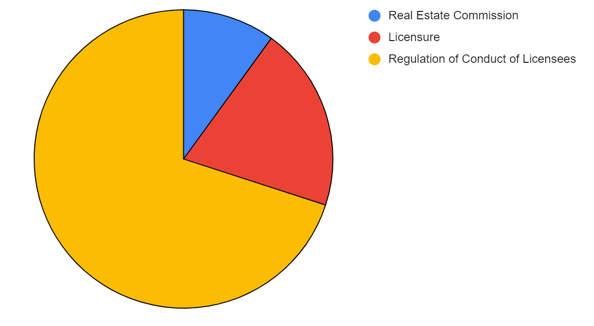 Pie chart with topics covered in the State portion of the State Exam.