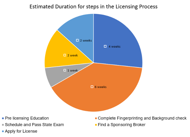 Pie Chart showing the time needed to obtain a Virginia real estate license.